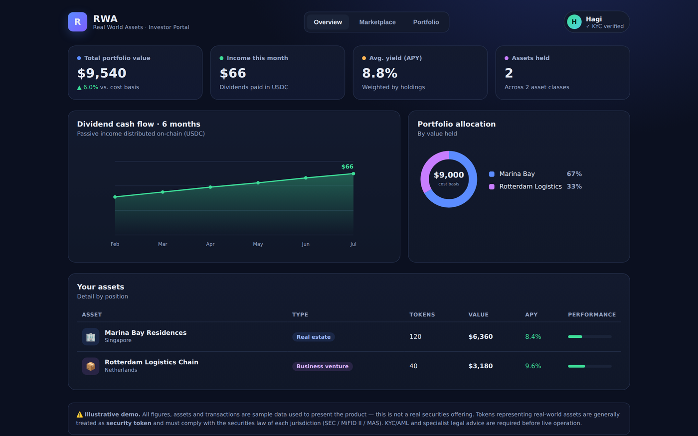 Investor dashboard showing portfolio value, six-month dividend cash flow, allocation and per-asset detail
